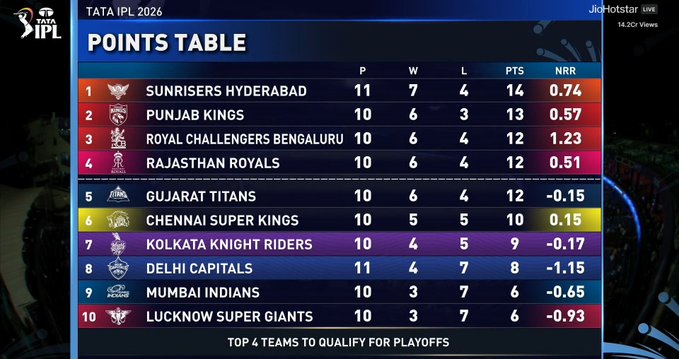 IPL 2026 Points Table: Playoff Race Gets Wild After Match 51